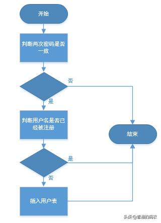 实现用户的注册和登录的过程一样吗