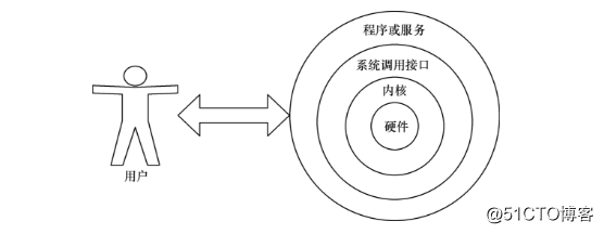 02-Linux系统Bash初识