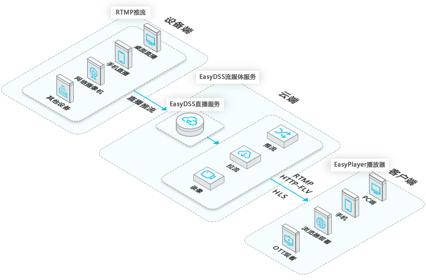 EasyDSS架构图2.5D.png