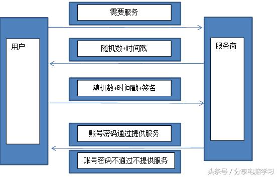 微信服务器认证为什么需要这么多参数？