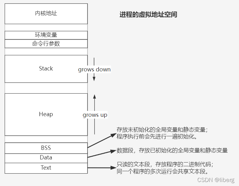 进程的虚拟地址空间