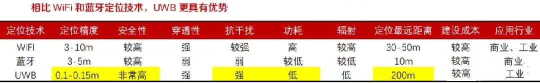室内定位系统比较