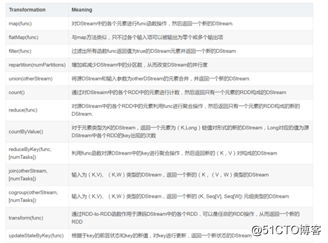 SparkStreaming基础理论