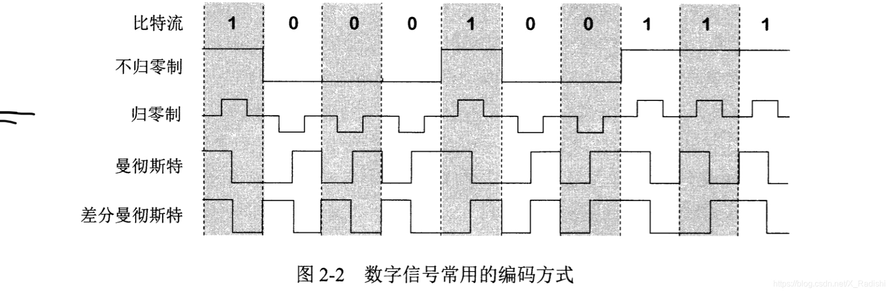 编码方式
