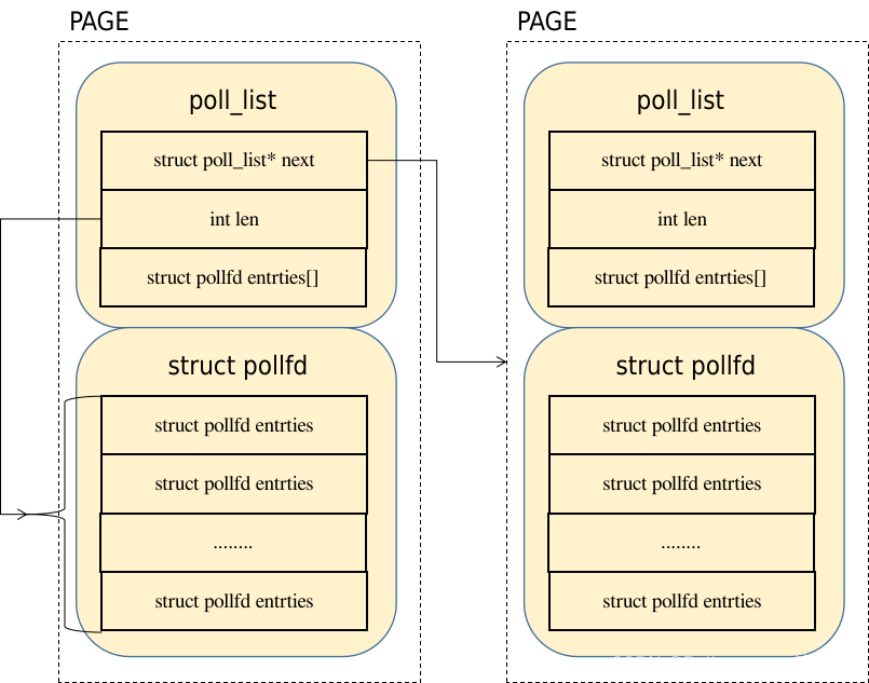 Poll原理_linux poll源码-CSDN博客
