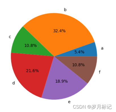 Python数据可视化：plot,bar,pie图表详解-CSDN博客