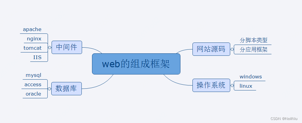 互联网基础与安全:域名、DNS及Web安全概述-CSDN博客