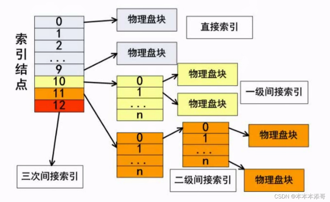 【软考】操作系统 - 索引文件结构