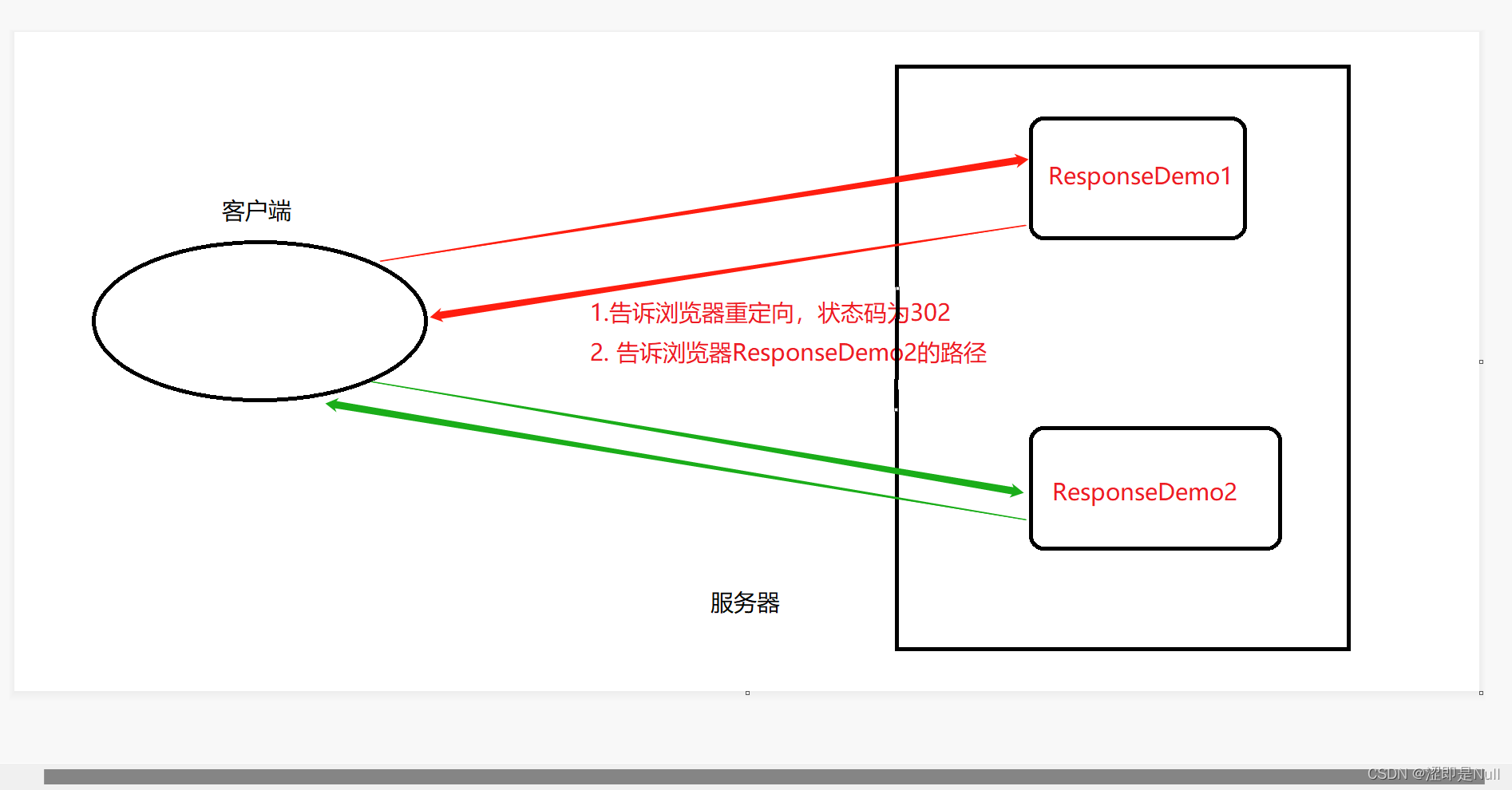 什么是转发和重定向