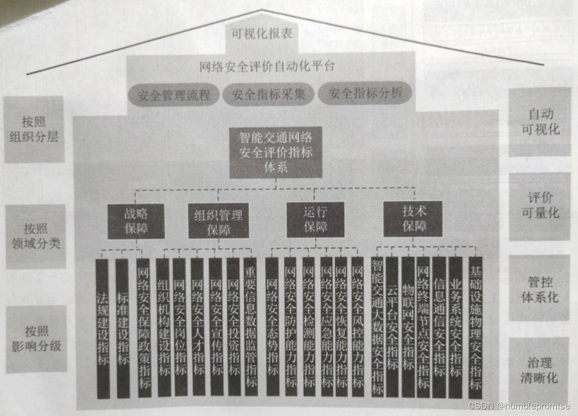 智能交通网络安全评价体系
