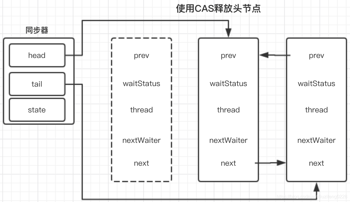 使用CAS释放头节点