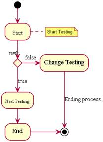 图 7. 活动图视图