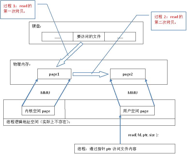 normal-file-io.gif
