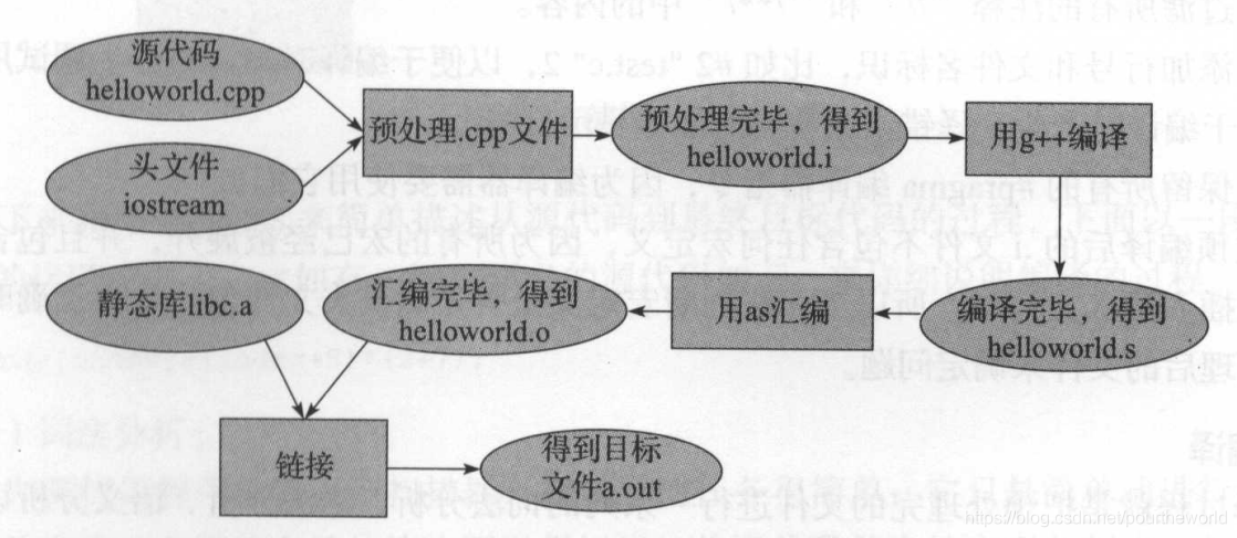 编译与链接具体过程图