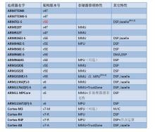 ARM内核与架构对照表