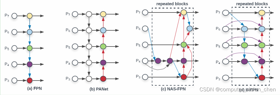 EfficientDet:Scalable and Efficient Object Detection中文版 (BiFPN ...