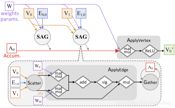论文阅读：NeuGraph: Parallel Deep Neural Network Computation on Large Graphs ...