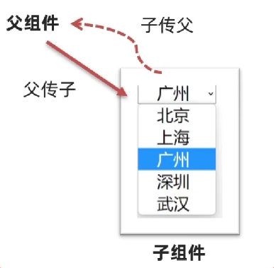 [Vue2]组件通信-CSDN博客