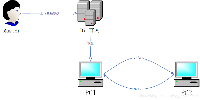 bit.dev详细使用-CSDN博客