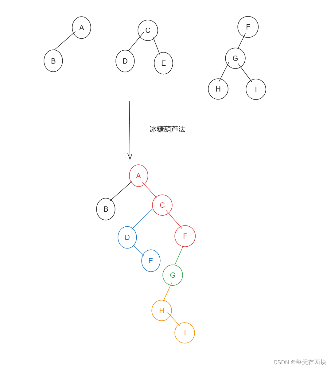 数据结构——树_数据结构树的度-CSDN博客