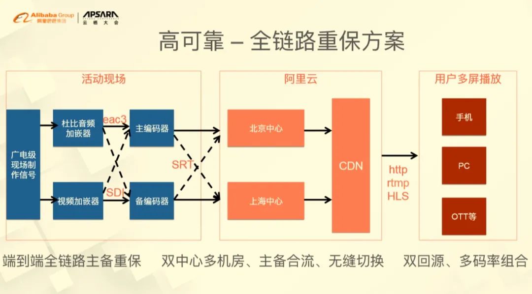 高可靠 - 全链路重保方案