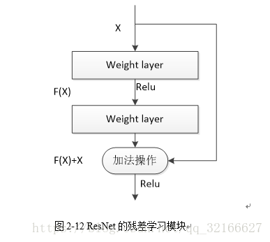 图2-12 ResNet的残差学习模块