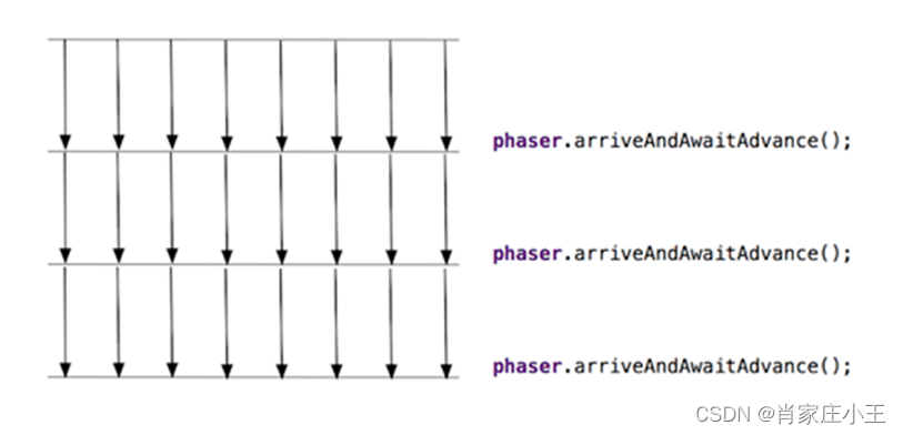 Java 同步器 CountDownLatch、CyclicBarrier 、Phaser、Exchanger、Semaphore ...