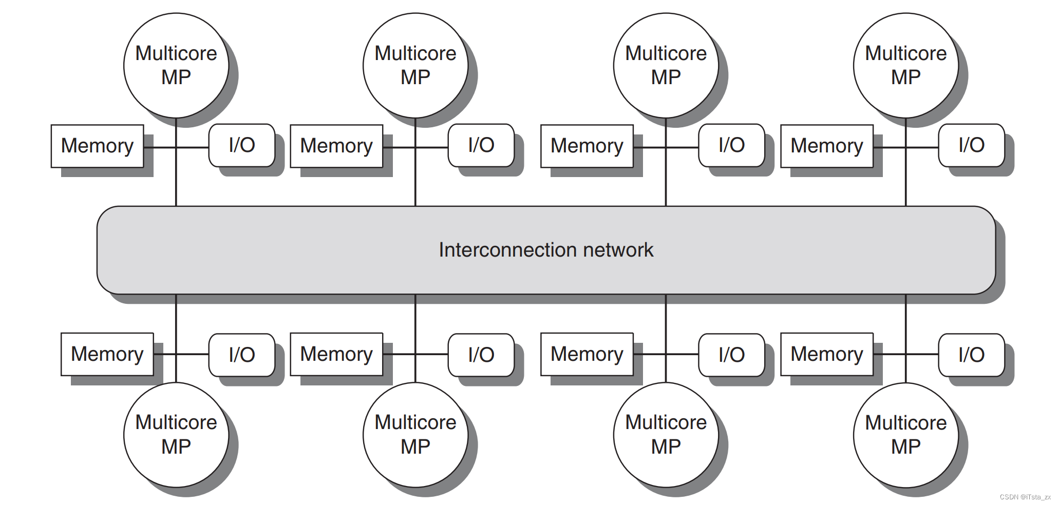 分布式存储器多处理起器架构