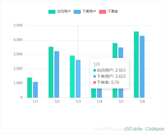 v-charts vue的图表操作插件_vue-charts插件 实现图标联动 csdn-CSDN博客
