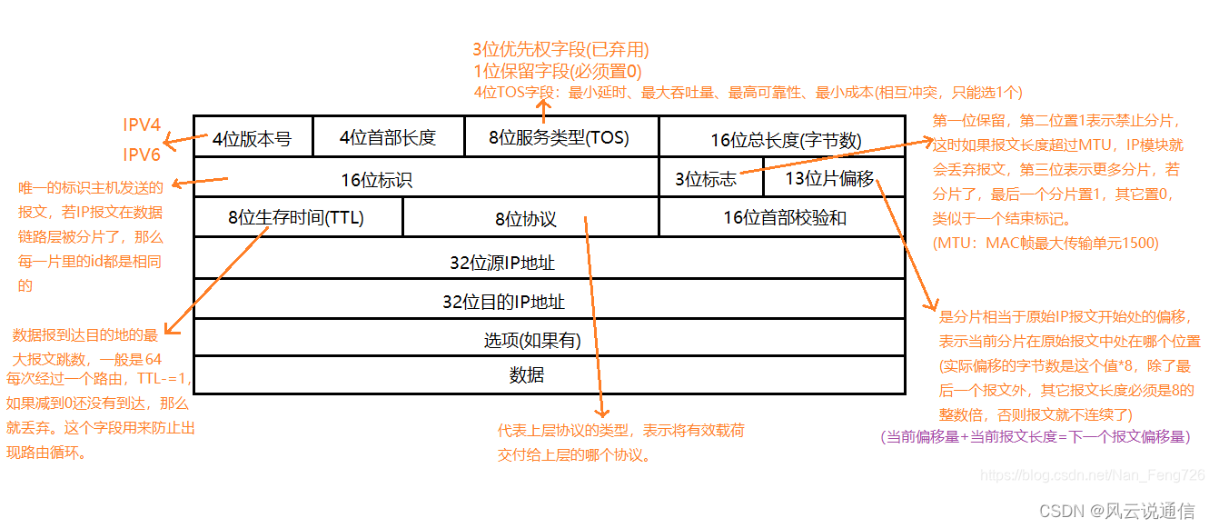 【网络协议】【TCP/IP】史上最全TCP/IP头格式分析！图解超赞超详细！！！_网络通信协议基础-CSDN专栏