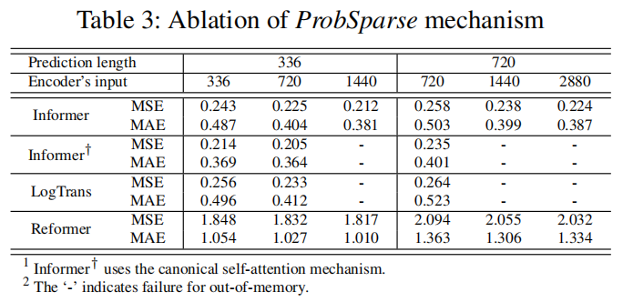ProbSparse Self-attention