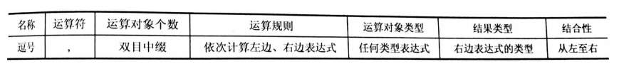 逗号运算符