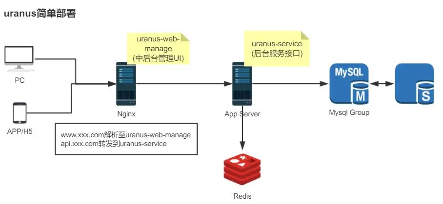 uranus简单部署
