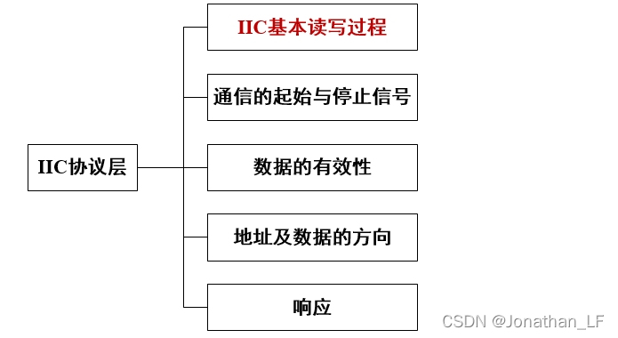 协议层逻辑框图