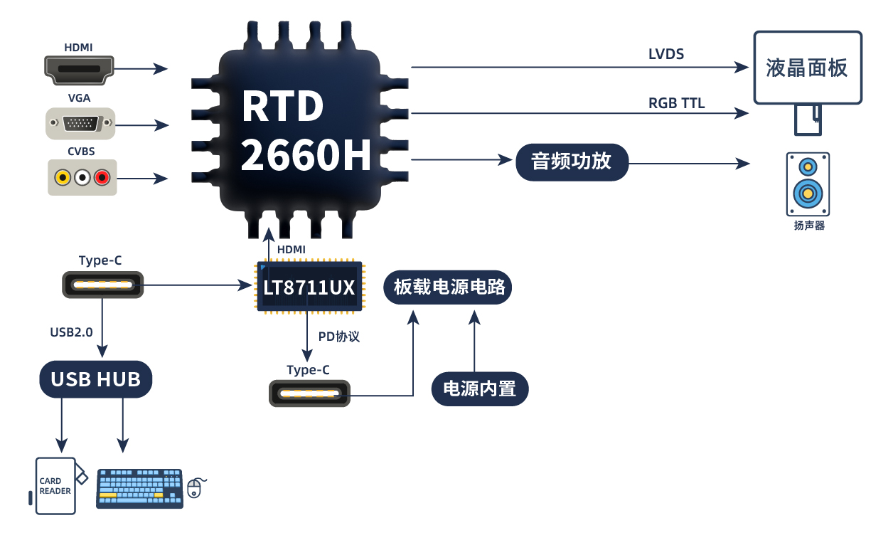 TYPE_C接口显示器方案