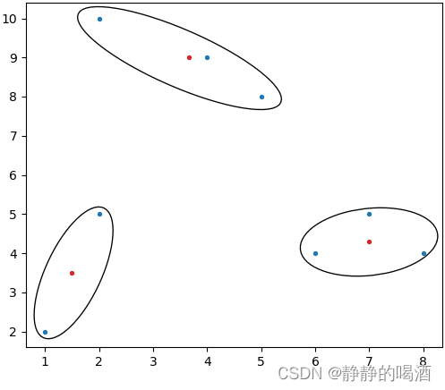 最终迭代——聚类中心、簇更新