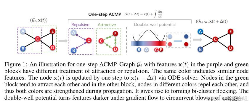 《Allen-Cahn Message Passing for Graph Neural Networks with Particle ...