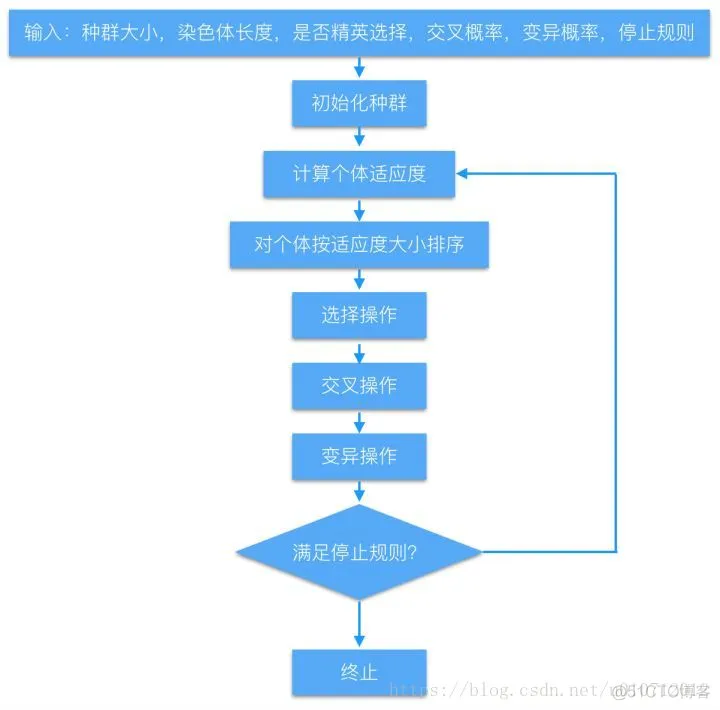 【路径规划】基于遗传算法求解多式联运运输问题matlab源码_matlab源码_03