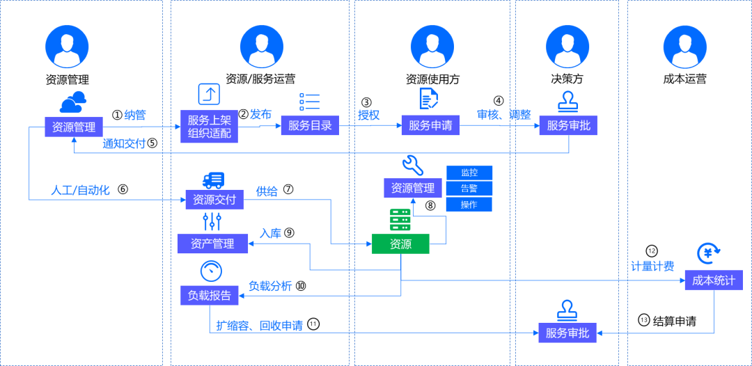 运维管理平台化：运维体系为什么要基于平台化建设_自动化运维_03