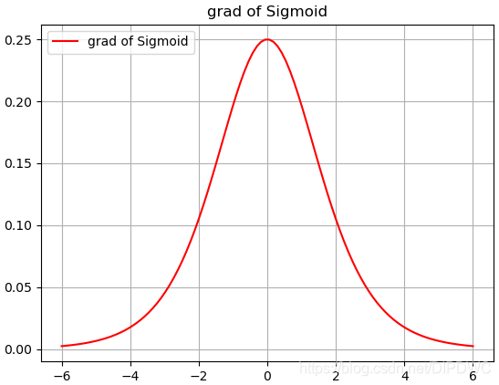 Sigmoid导函数图形