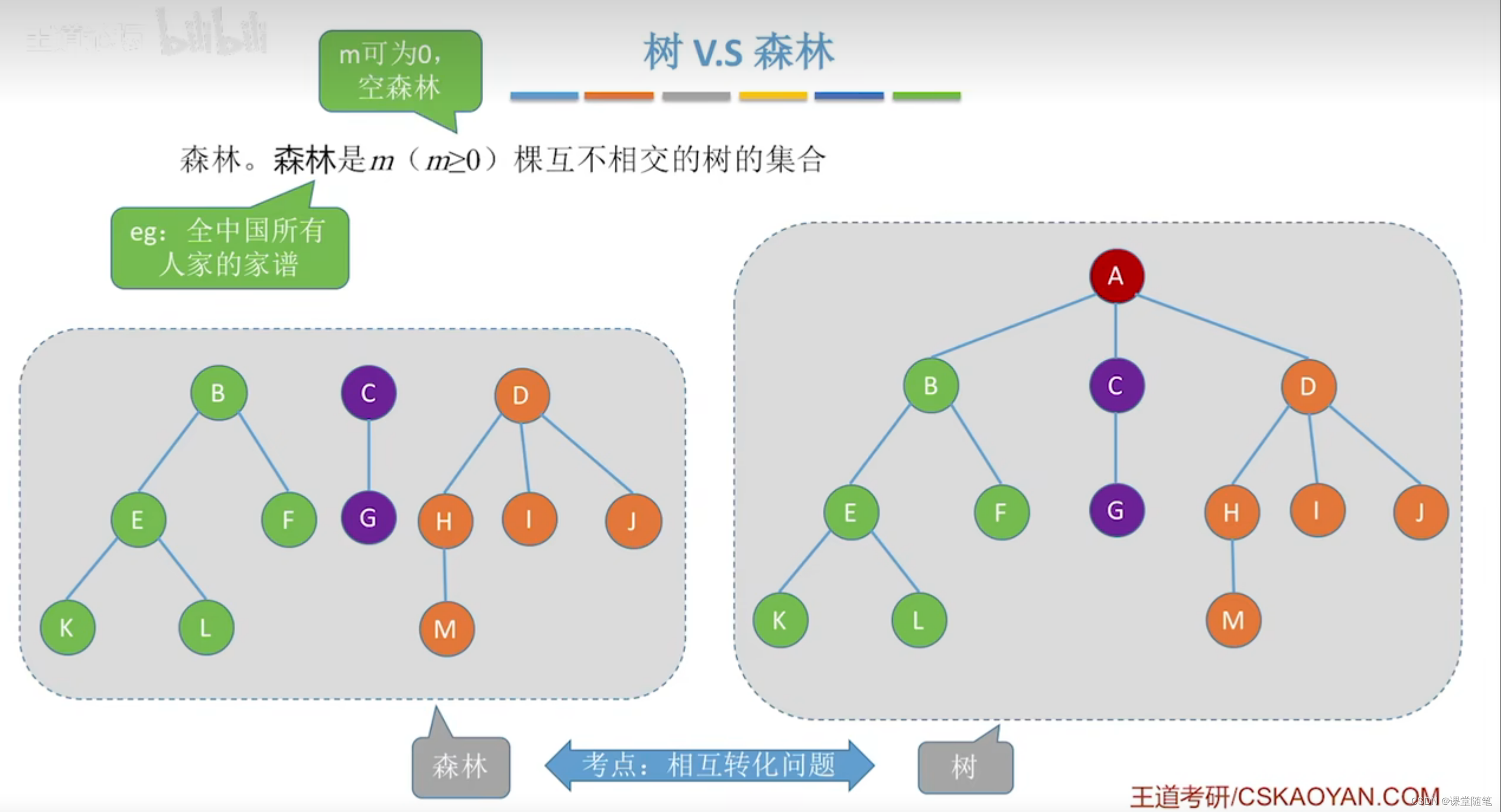 (数据结构)树的定义和基本术语-CSDN博客