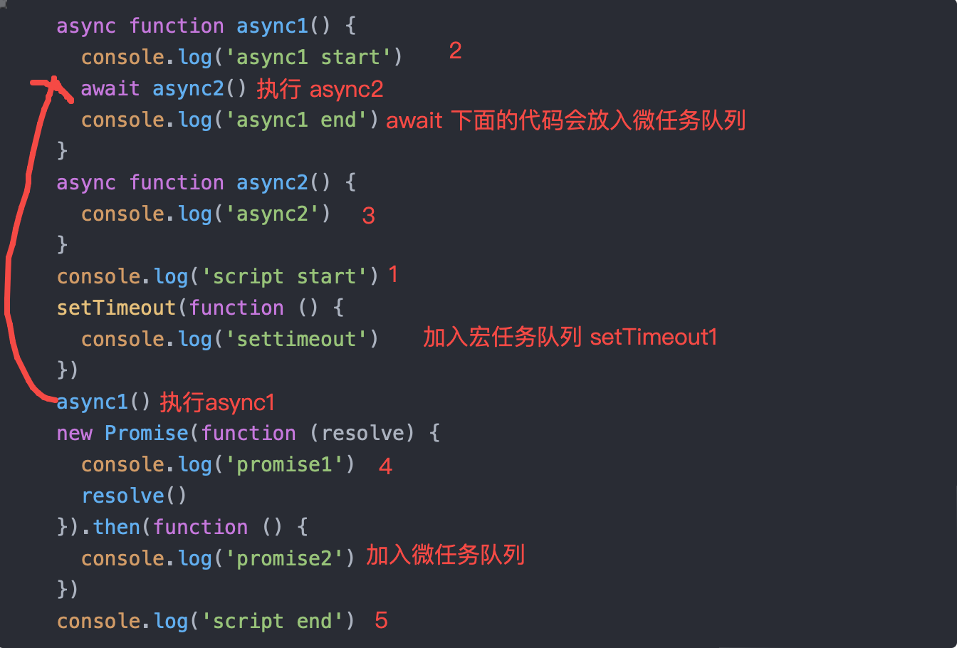 学习笔记 — JavaScript事件机制(promise/setTimeout/async/await)_js await ...