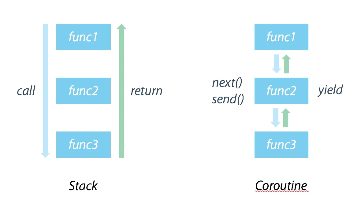 Coroutine Processing 进程 线程 子进程 About Processes,Threads,Coroutine_电脑进程about是什么-CSDN博客