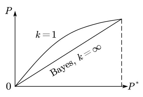 近邻法错误率与 Bayes 错误率对比