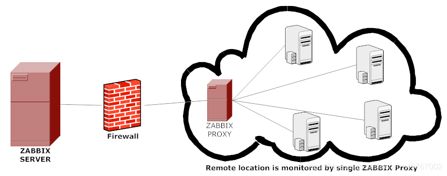 server&proxy