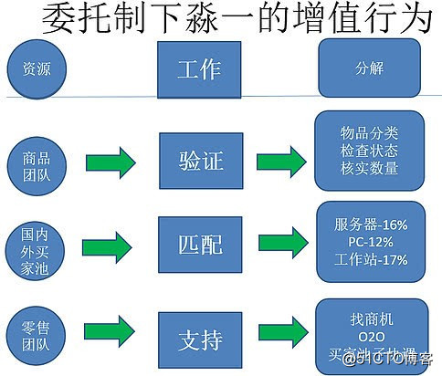 逆向交易与委托制