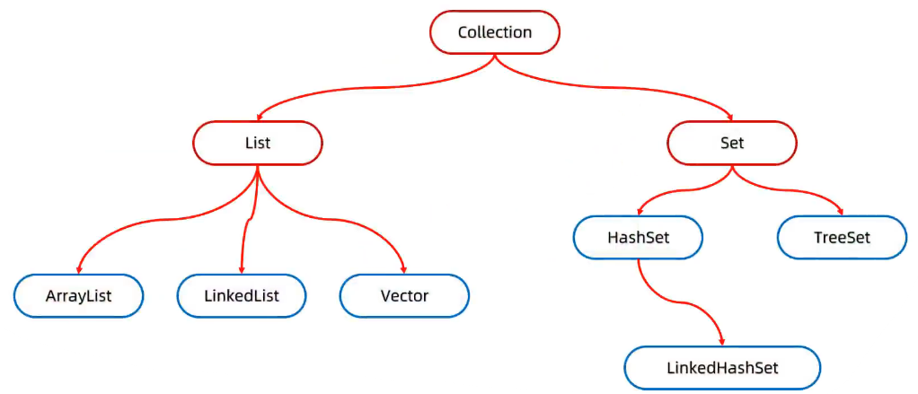 Collection集合体系