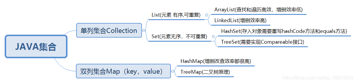 集合结构图