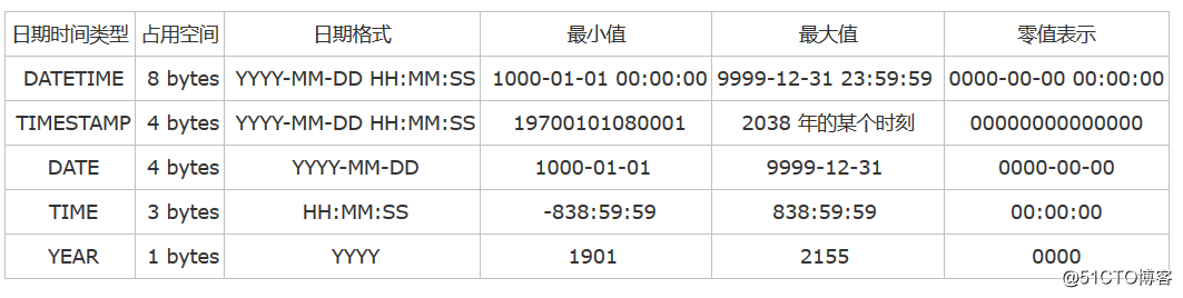 MySQL日期类型