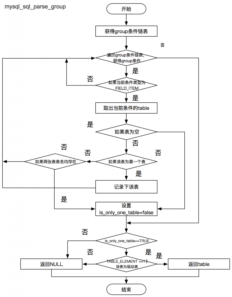 mysql